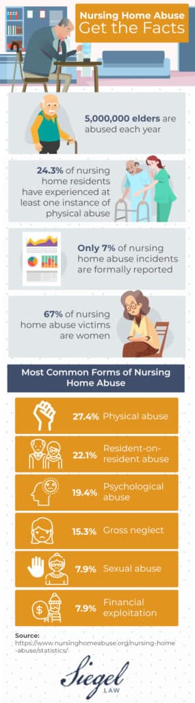 infographic providing statistics about nursing home abuse